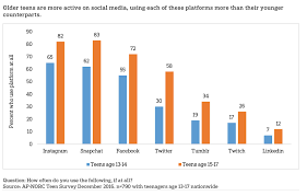 Instagram And Snapchat Are Most Popular Social Networks For