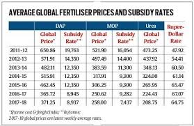 Nutrient Facts Crash In Global Fertiliser Prices Bring