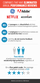 Is The Annual Performance Review Dead