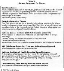 The following is a list of genetic disorders and if known, type of mutation and the chromosome involved. Gale Academic Onefile Document Nursing In The Genomic Era Nurturing Our Genetic Nature