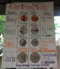Money Coin Identification And Value Anchor Chart For First