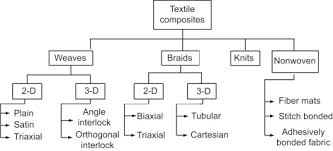 Textile Composite An Overview Sciencedirect Topics