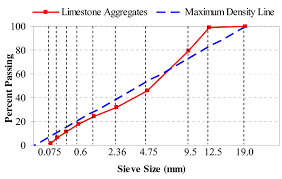 1 0 45 Power Gradation Chart Of The Limestone Aggregates