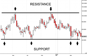 Understanding The Importance Of Support And Resistance