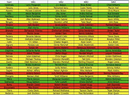 Fantasy Football Pre Nfl Draft Wr Depth Chart Fantasy