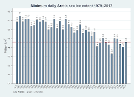 Long Term Graphs And Maps Arctic Sea Ice Graphs