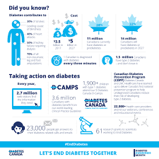 This name change represents our renewed commitment to changing the conversation around. Diabetes Canada On Twitter Did You Know Enddiabetes Diabetesawarenessmonth Worlddiabetesday