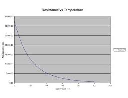 Resistance Temperature Curves Thermistor Terminology And