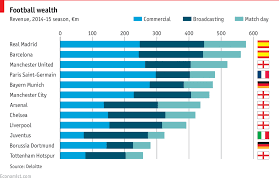 Different people define riches differently. The World S Richest Football Clubs The Economist