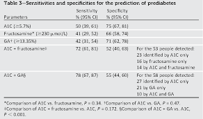 Table 3 From A1c Combined With Glycated Albumin Improves