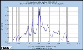 Federal reserve policy makers on tuesday cut interest rates outside their normal cycle of meetings for the first time since 2008. Fed Interest Rate History Chart Danada