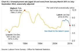 Uk Unemployment Rate Falls To 6 Business Insider