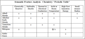 Semantic Feature Analysis Procedure Strategies For