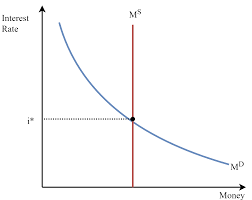 In the last video sal mentioned that the supply curve for money will be a vertical line, which represents that it isnt effected by the interest rate. Endogenous Money Supply The Aspiring Economist