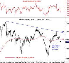 S P Gsci Commodity Index Tech Charts