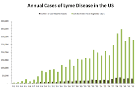Lyme Disease Facts And Statistics Bay Area Lyme Foundation