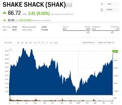 Shake Shack Blows Past Same Store Sales Expectations And