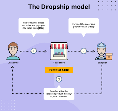 5 best ify dropshipping s