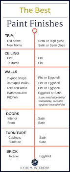 The Best Paint Finish For Walls Ceilings Trims Doors And