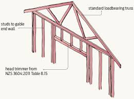 Brick layers might not show up when you need them and y. Lintels Under Gable Ends Branz Build