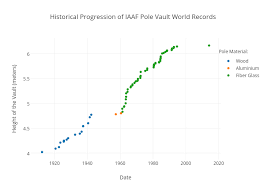 Historical Progression Of Iaaf Pole Vault World Records