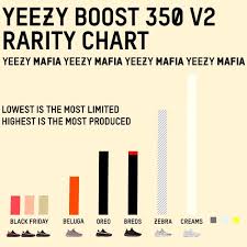Pretty Cool Chart By Yeezy Mafia Surprised Sneakers