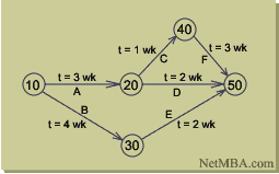 Pert Chart