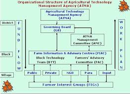 Tnau Agritech Portal Agricultural Technology Management