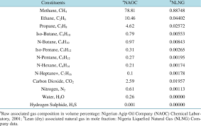 composition of nigeria s ociated gas