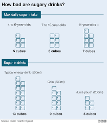 Children Exceed Recommended Sugar Limit By Age 10 Bbc News