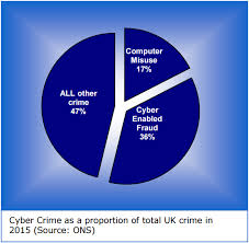 Cybercrime Overtakes Traditional Crime In Uk Krebs On Security