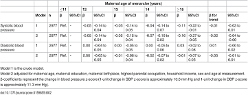 Adjusted Association Of Maternal Age Of Menarche With Blood