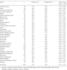 Table 2 From Breed Differences In Canine Aggression