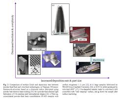 wire feed additive manufacturing holds