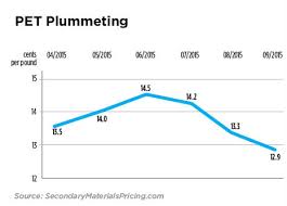 Post Consumer Plastics Pricing Sliding On All Levels Waste360