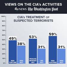 Six In 10 See Cia Actions As Justified As Many Question