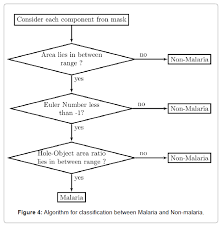 A Combined Algorithm For Malaria Detection From Thick Smear
