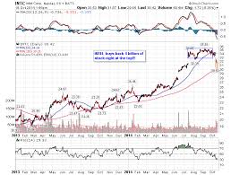 Intc Stock Chart And Buy Backs David Skarica Addicted To