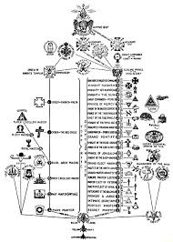 The Structure Of Freemasonry