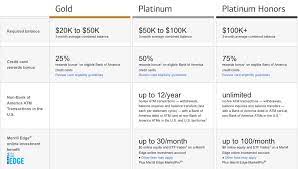 bank of america unlimited cash rewards