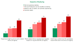 Data Insights Bullying In The Victorian Public Sector Vpsc