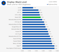 Xiaomi Mi 6 Review Display Techspot