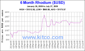 What Does A Rising Rhodium Price Tell Us About Demand