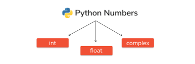 Numbers in Python | Integer, Float & Complex Number Data Types