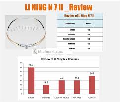 Review Of Li Ning N 7 Ii Badminton Racket Khelmart Blogs