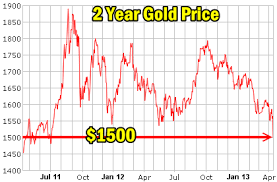 Collapse Of Gold Ushers In Bear Fullyinformed Com
