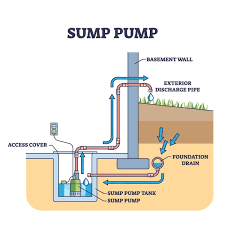 57 Sump Pump Water Vector Images