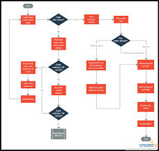 How To Improve Customer Service With Flowcharts Creately
