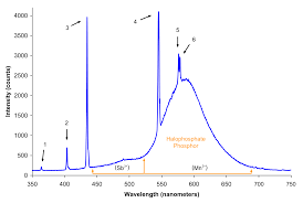 File Spectrum Of Halophosphate Type Fluorescent Bulb F30t12