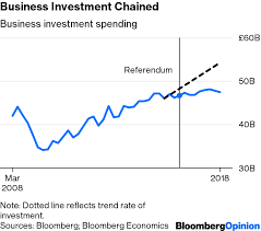 The Economic Damage Of Brexit In Charts Bloomberg